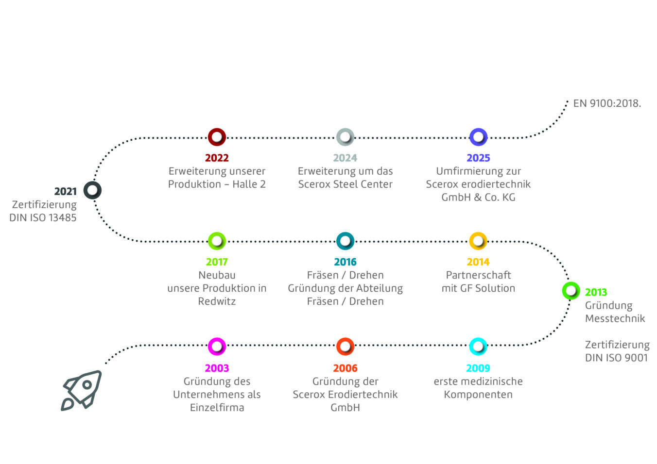 Timeline Scerox
